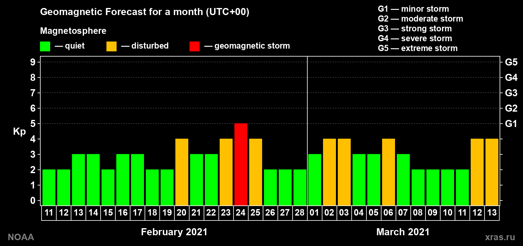 Geomagnetic index Kp forecast for the next month