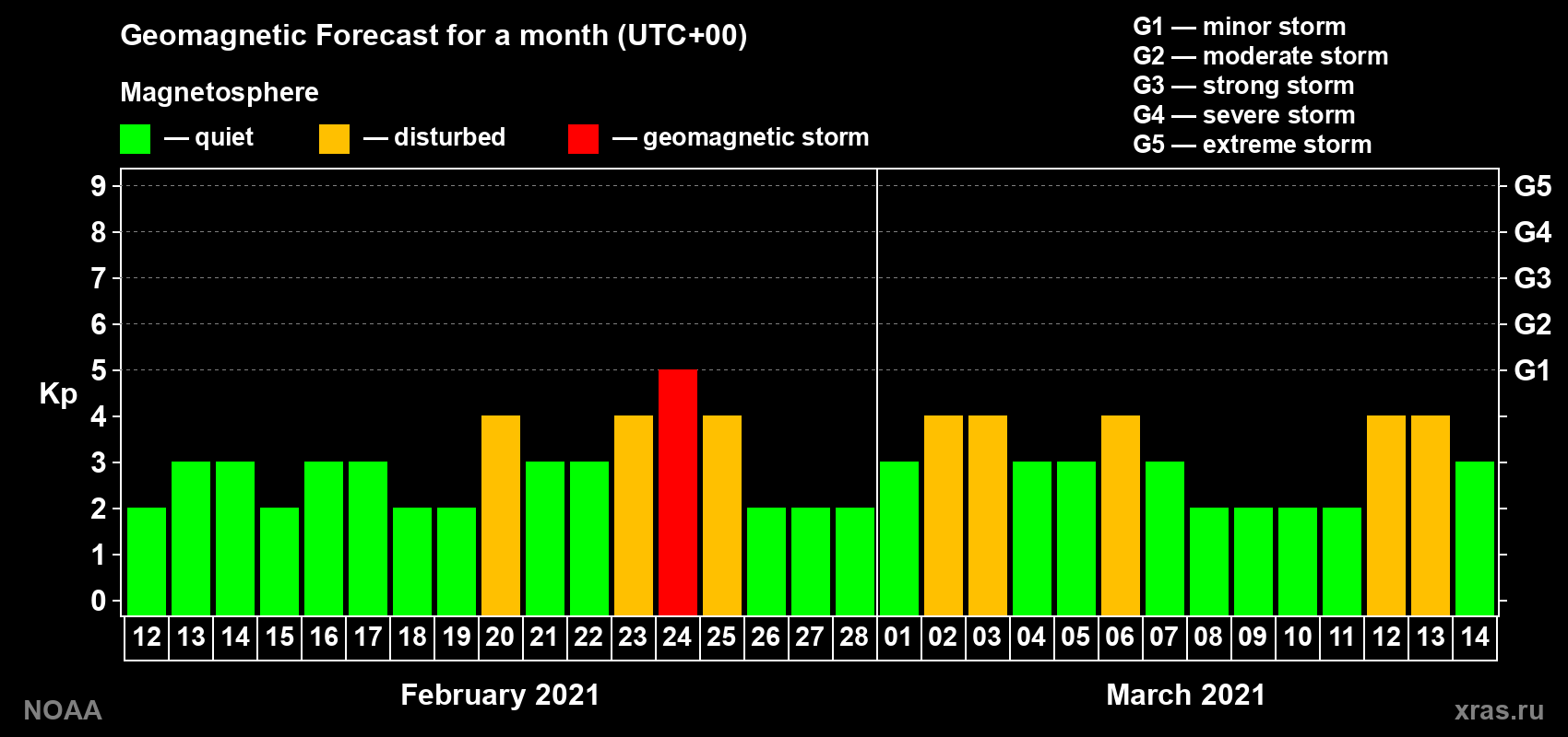 Geomagnetic index Kp forecast for the next month