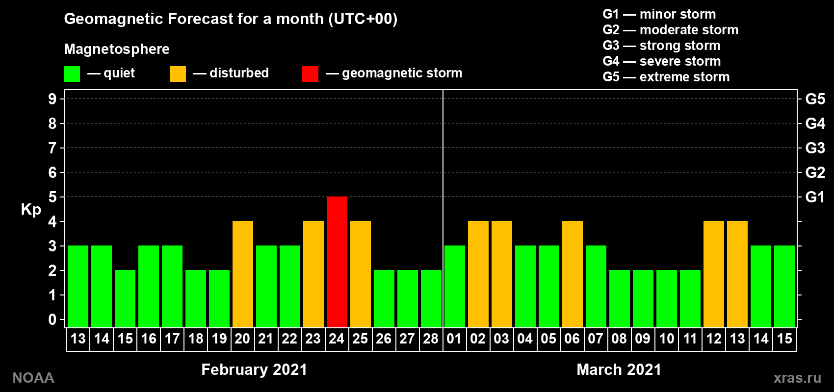 Geomagnetic index Kp forecast for the next month