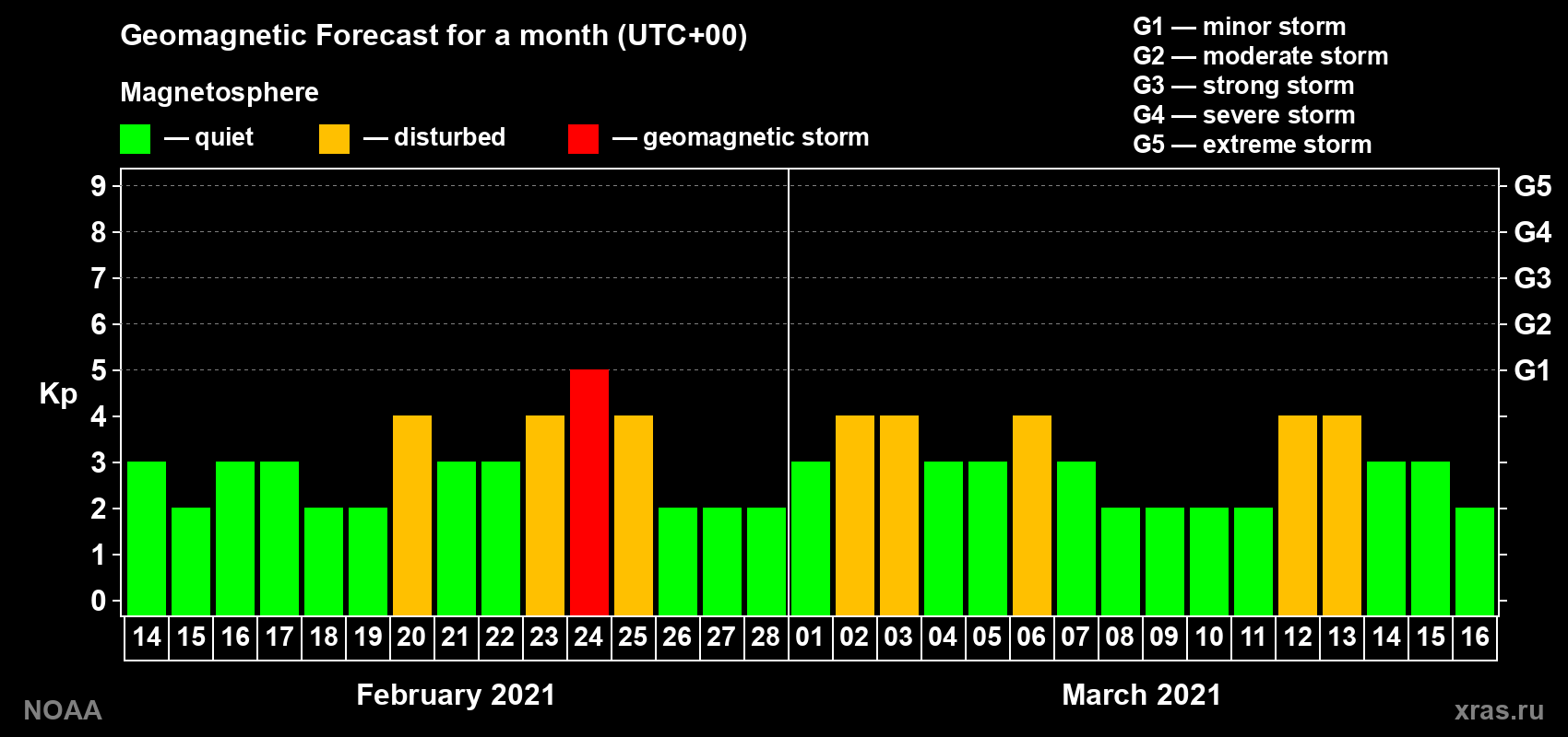 Geomagnetic index Kp forecast for the next month