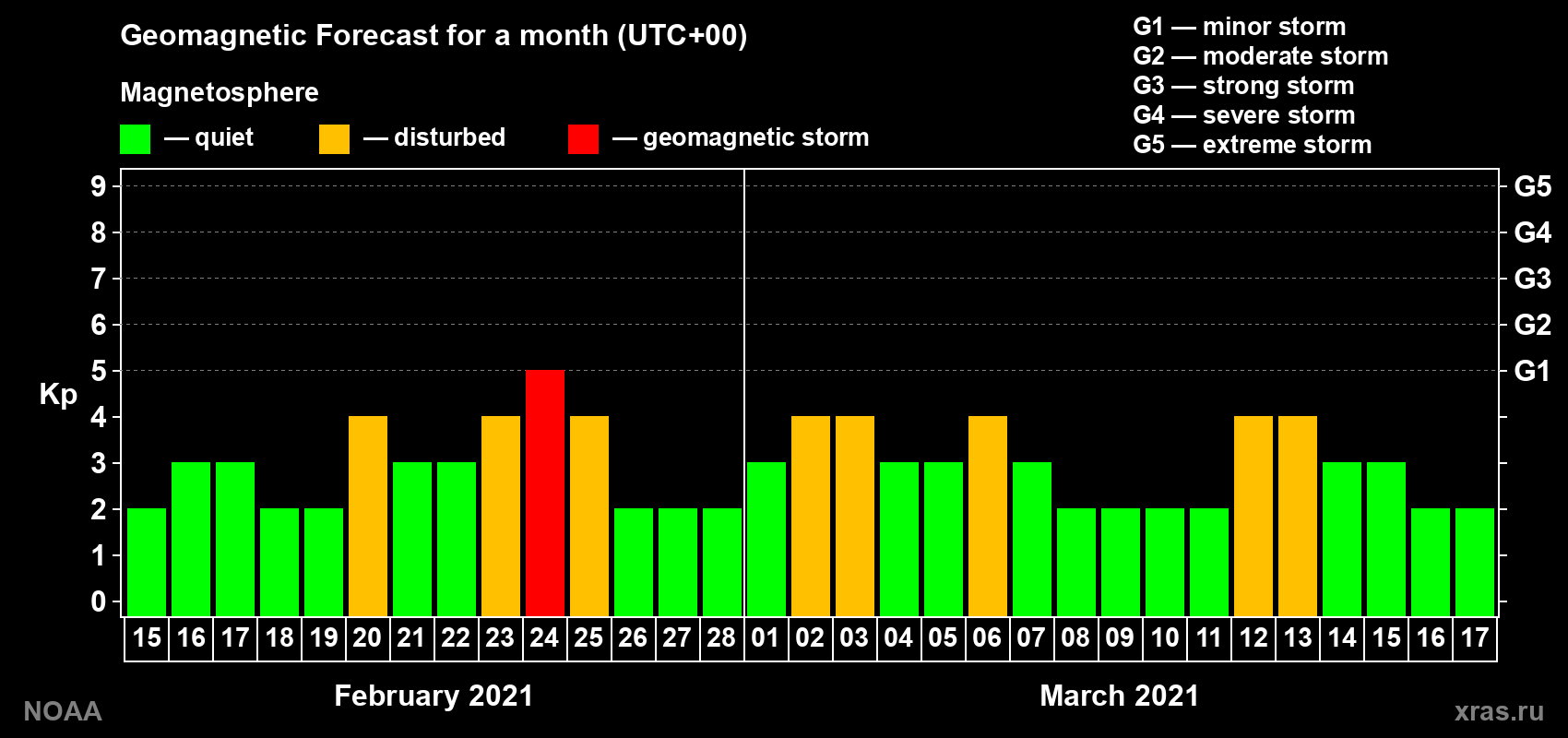 Geomagnetic index Kp forecast for the next month