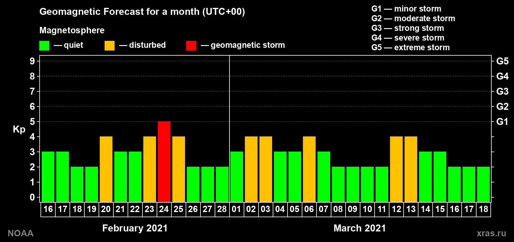 Geomagnetic index Kp forecast for the next month