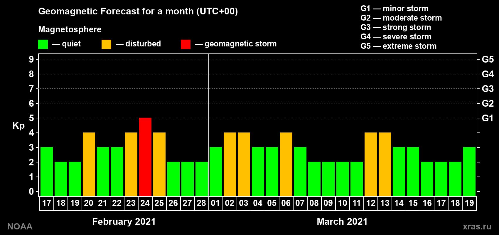 Geomagnetic index Kp forecast for the next month