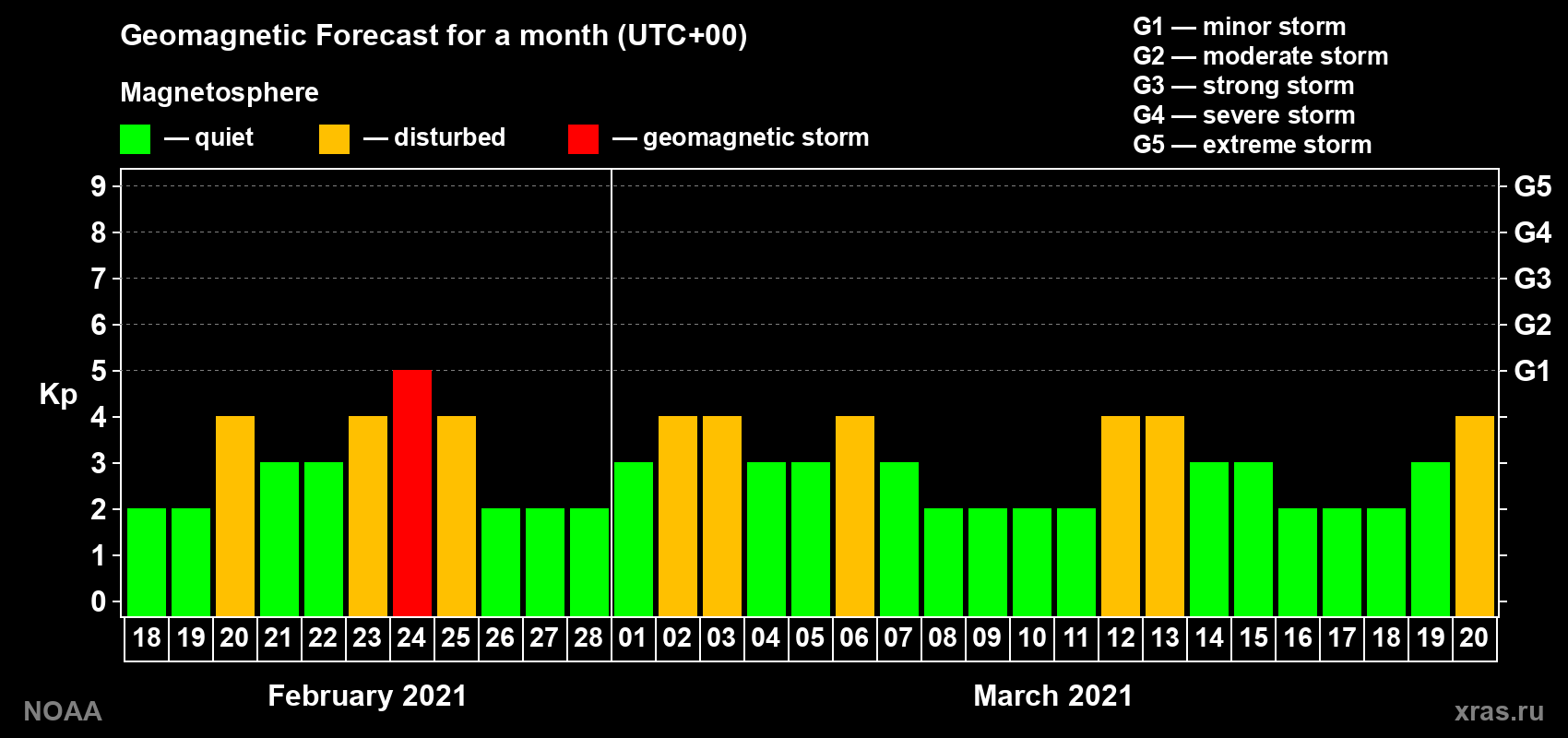 Geomagnetic index Kp forecast for the next month