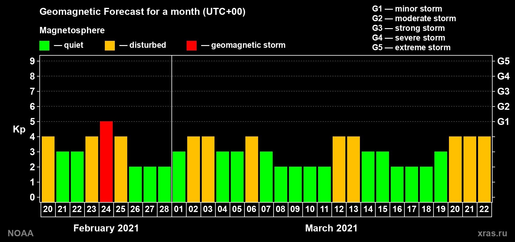 Geomagnetic index Kp forecast for the next month