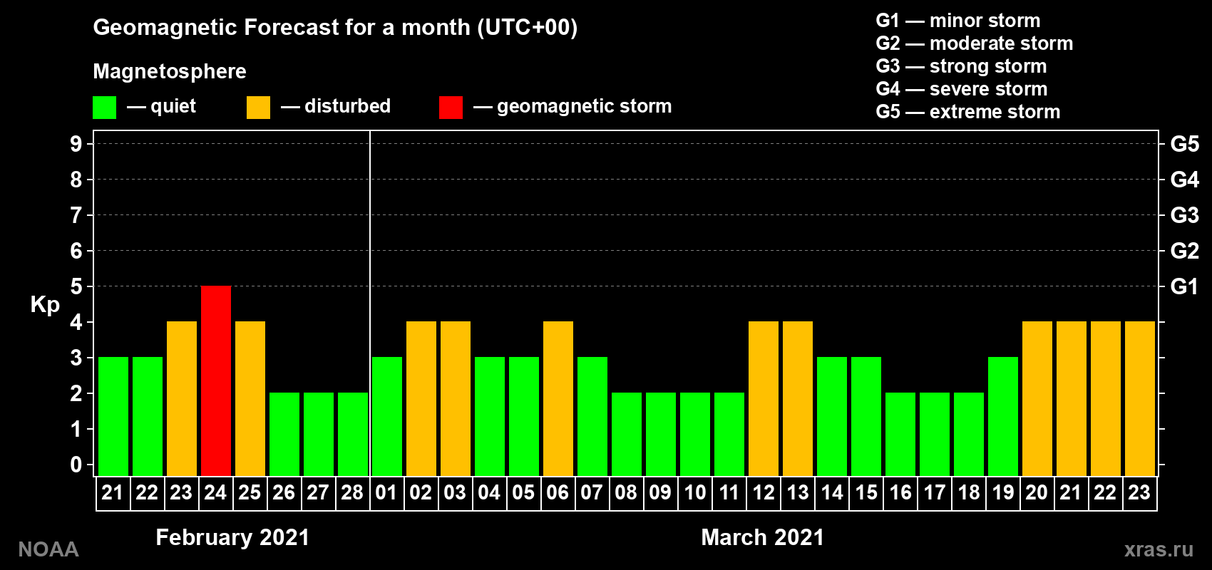 Geomagnetic index Kp forecast for the next month