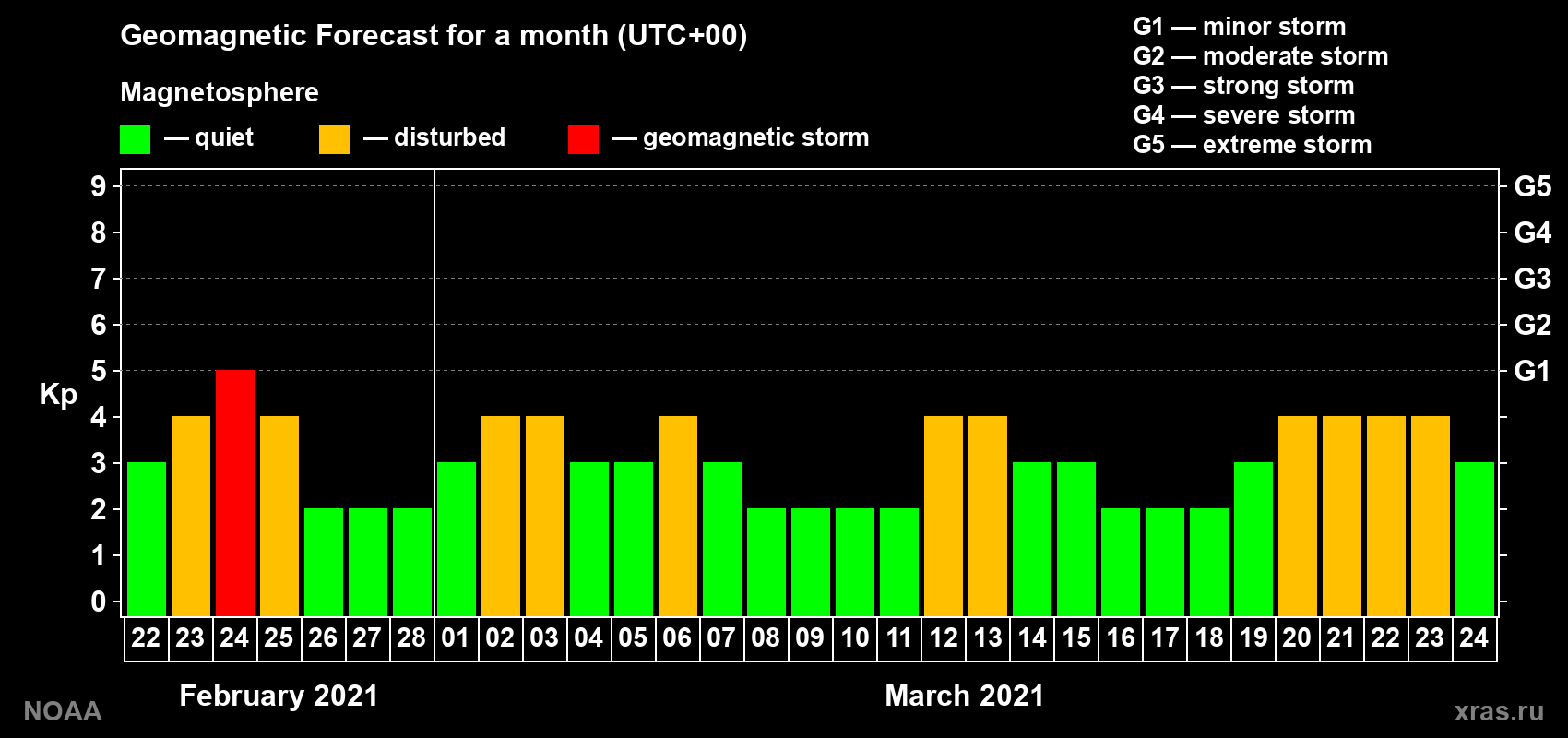 Geomagnetic index Kp forecast for the next month