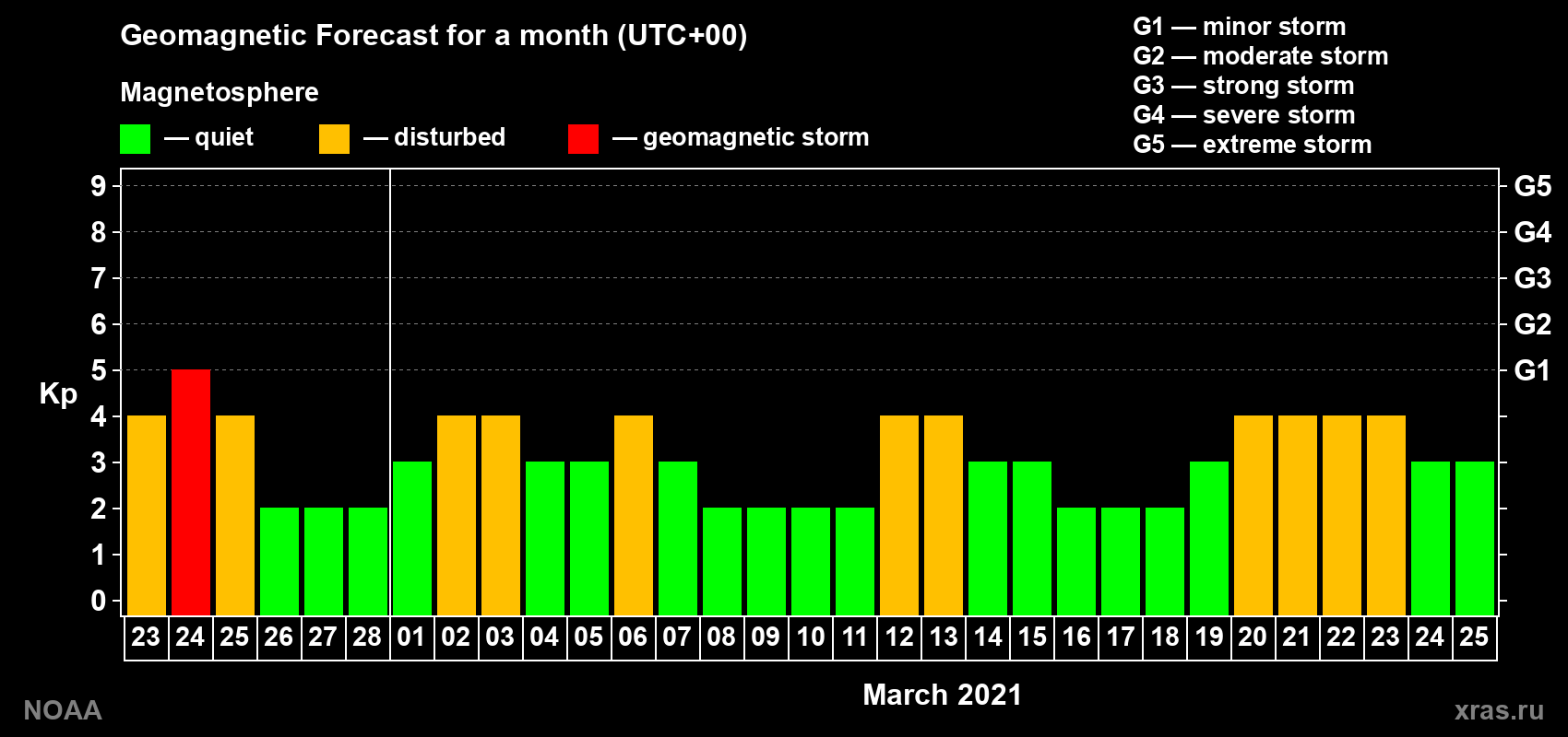 Geomagnetic index Kp forecast for the next month