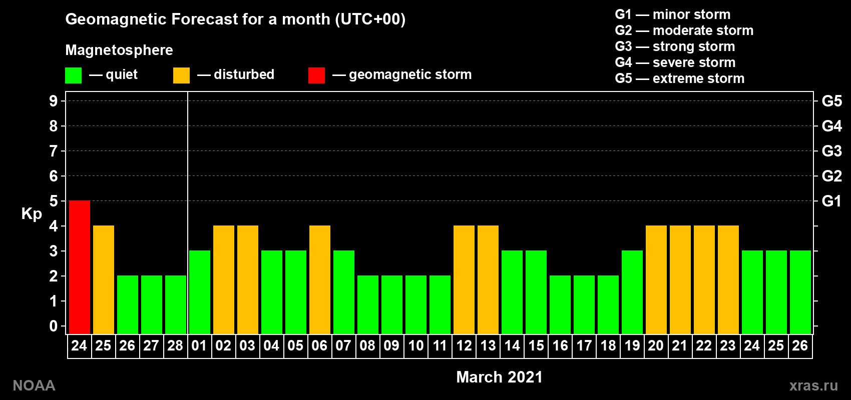 Geomagnetic index Kp forecast for the next month