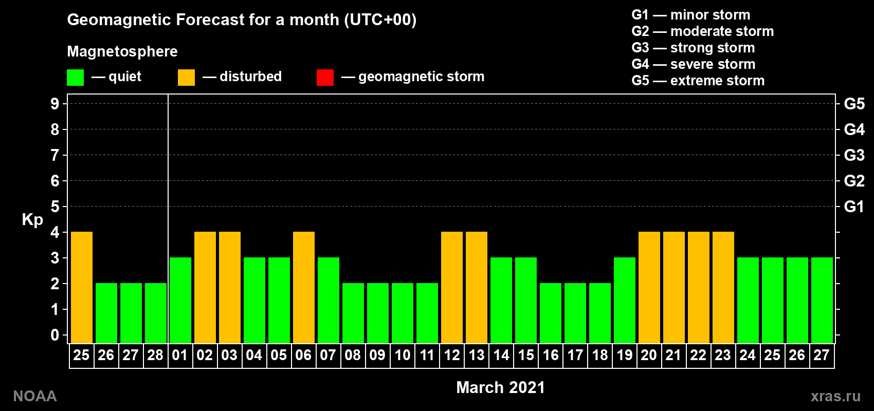 Geomagnetic index Kp forecast for the next month