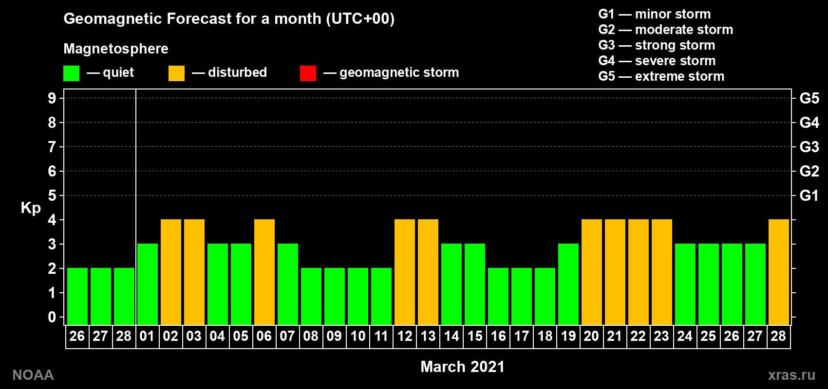Geomagnetic index Kp forecast for the next month
