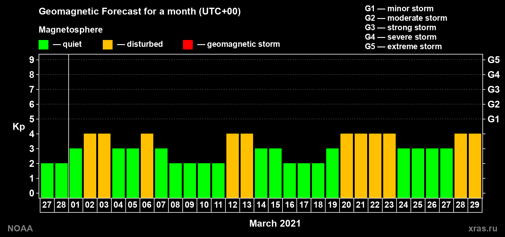 Geomagnetic index Kp forecast for the next month