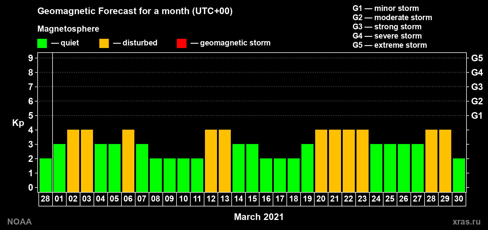 Geomagnetic index Kp forecast for the next month