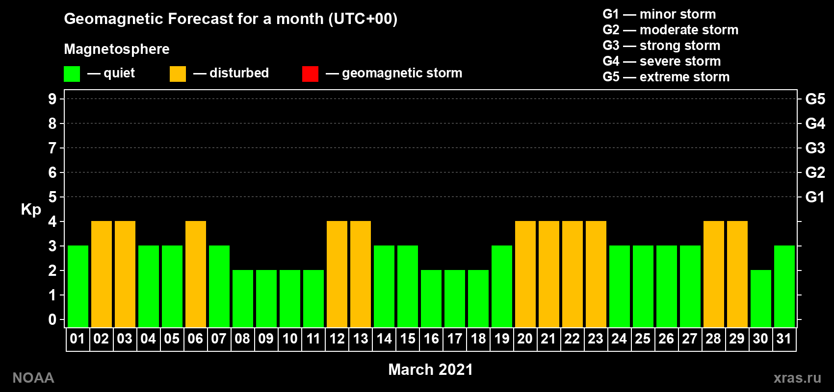 Geomagnetic index Kp forecast for the next month