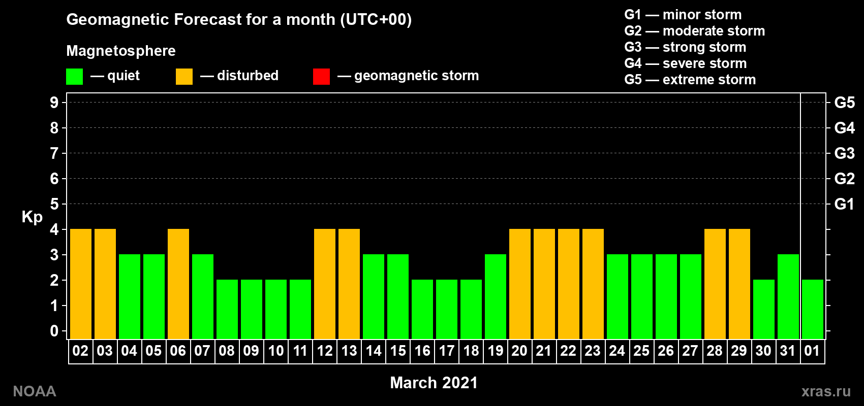Geomagnetic index Kp forecast for the next month