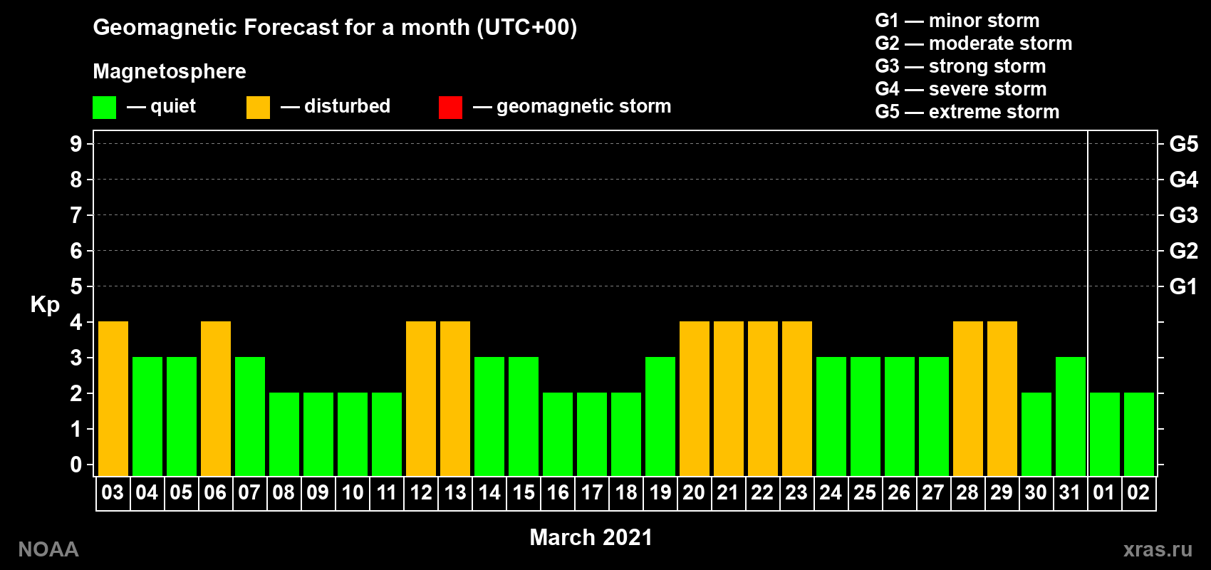 Geomagnetic index Kp forecast for the next month