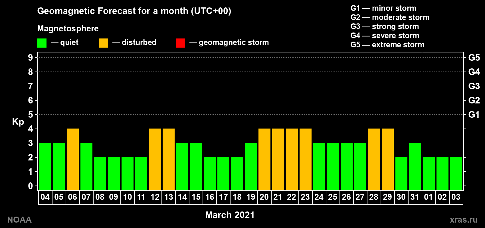 Geomagnetic index Kp forecast for the next month