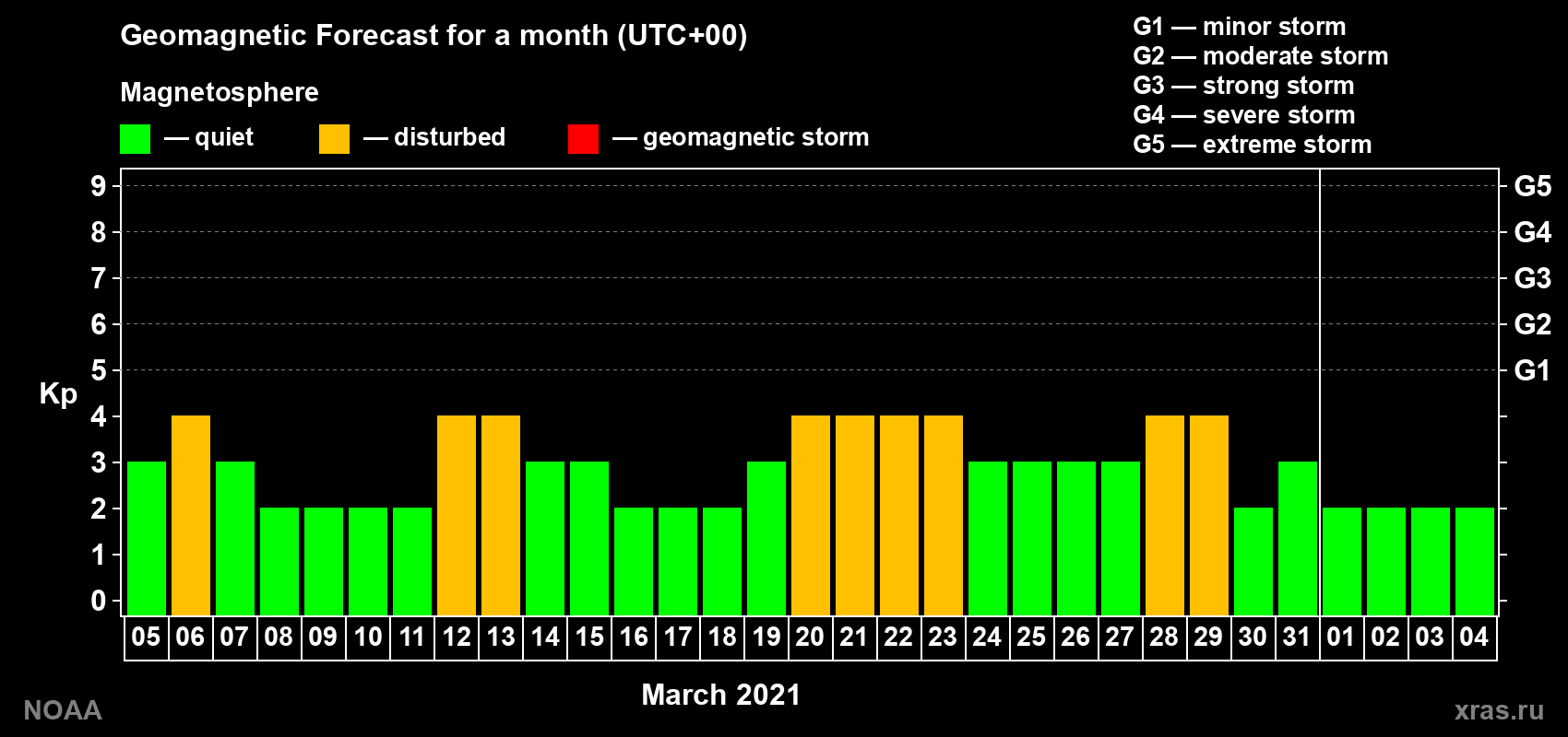 Geomagnetic index Kp forecast for the next month