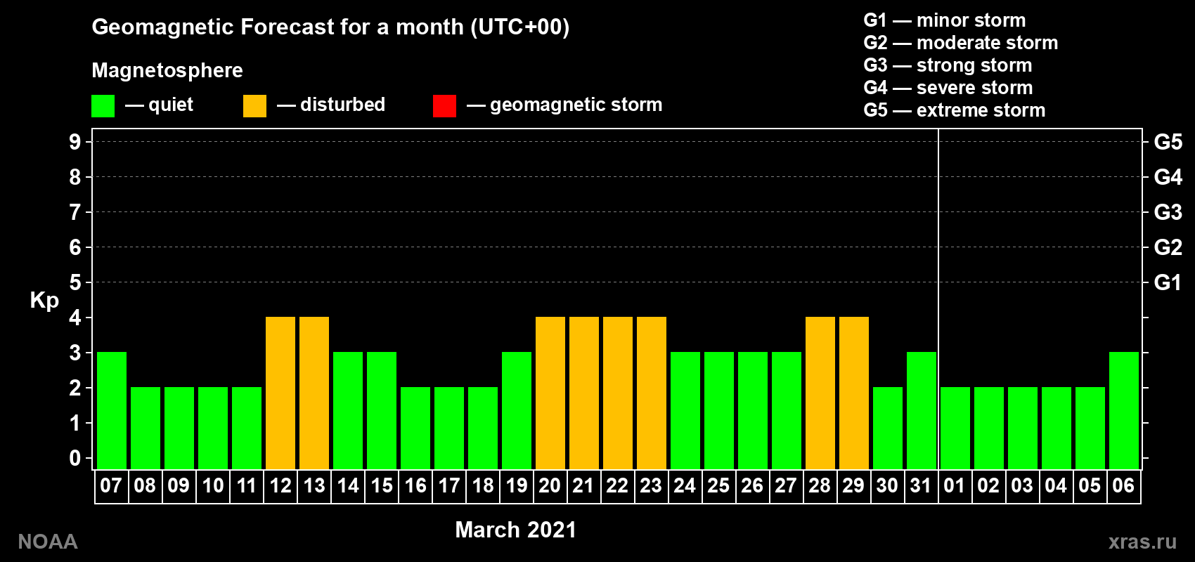 Geomagnetic index Kp forecast for the next month