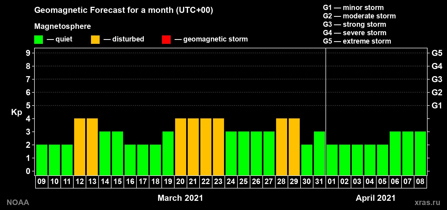 Geomagnetic index Kp forecast for the next month