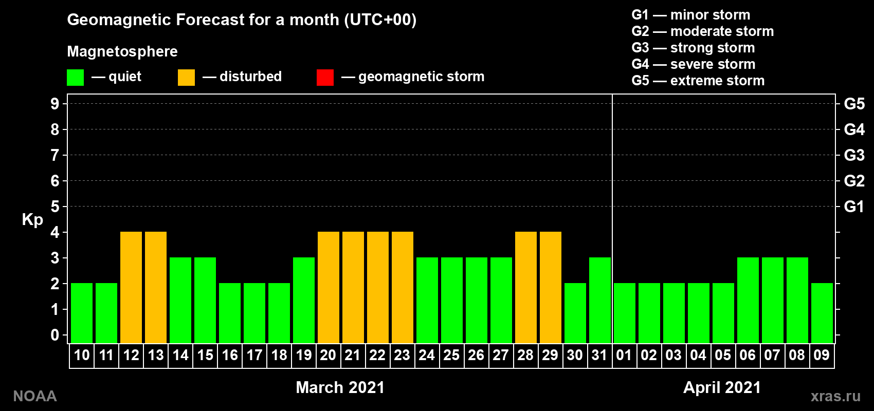 Geomagnetic index Kp forecast for the next month