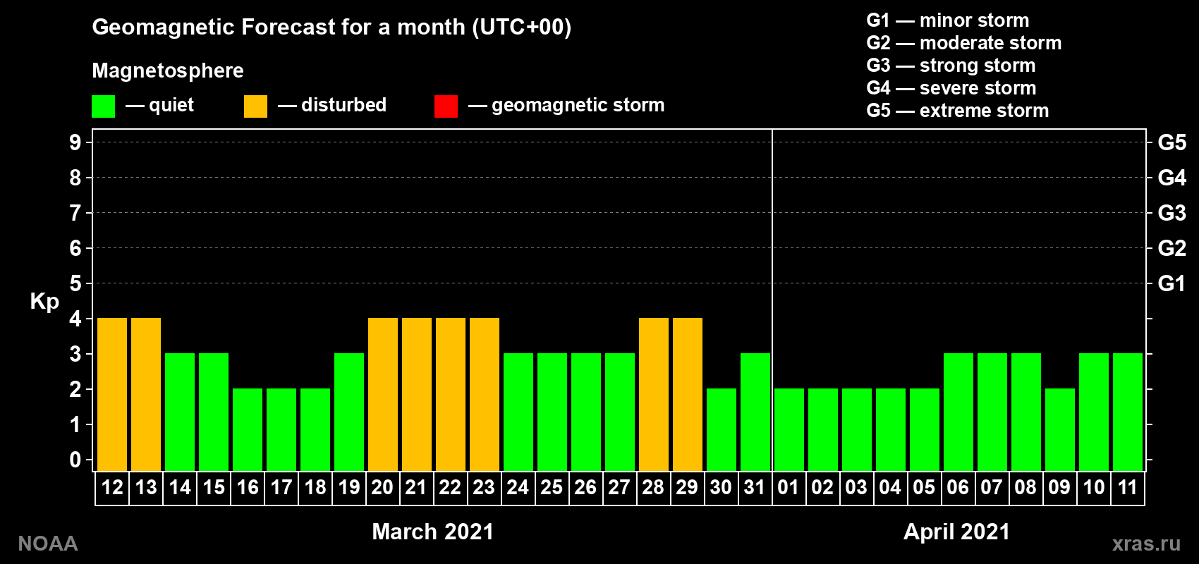 Geomagnetic index Kp forecast for the next month