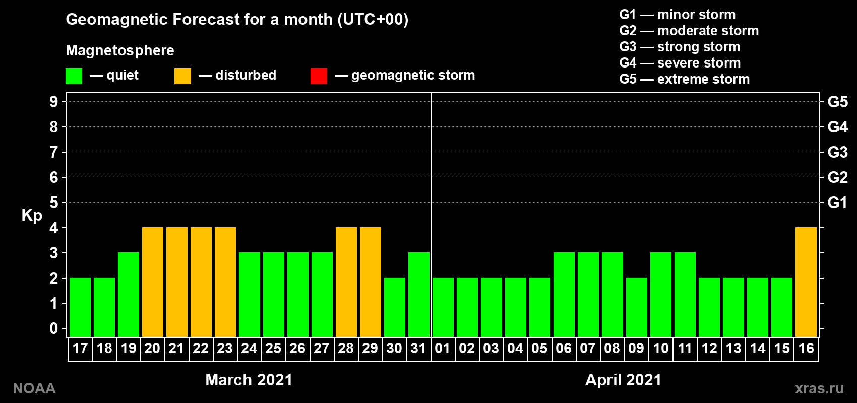 Geomagnetic index Kp forecast for the next month