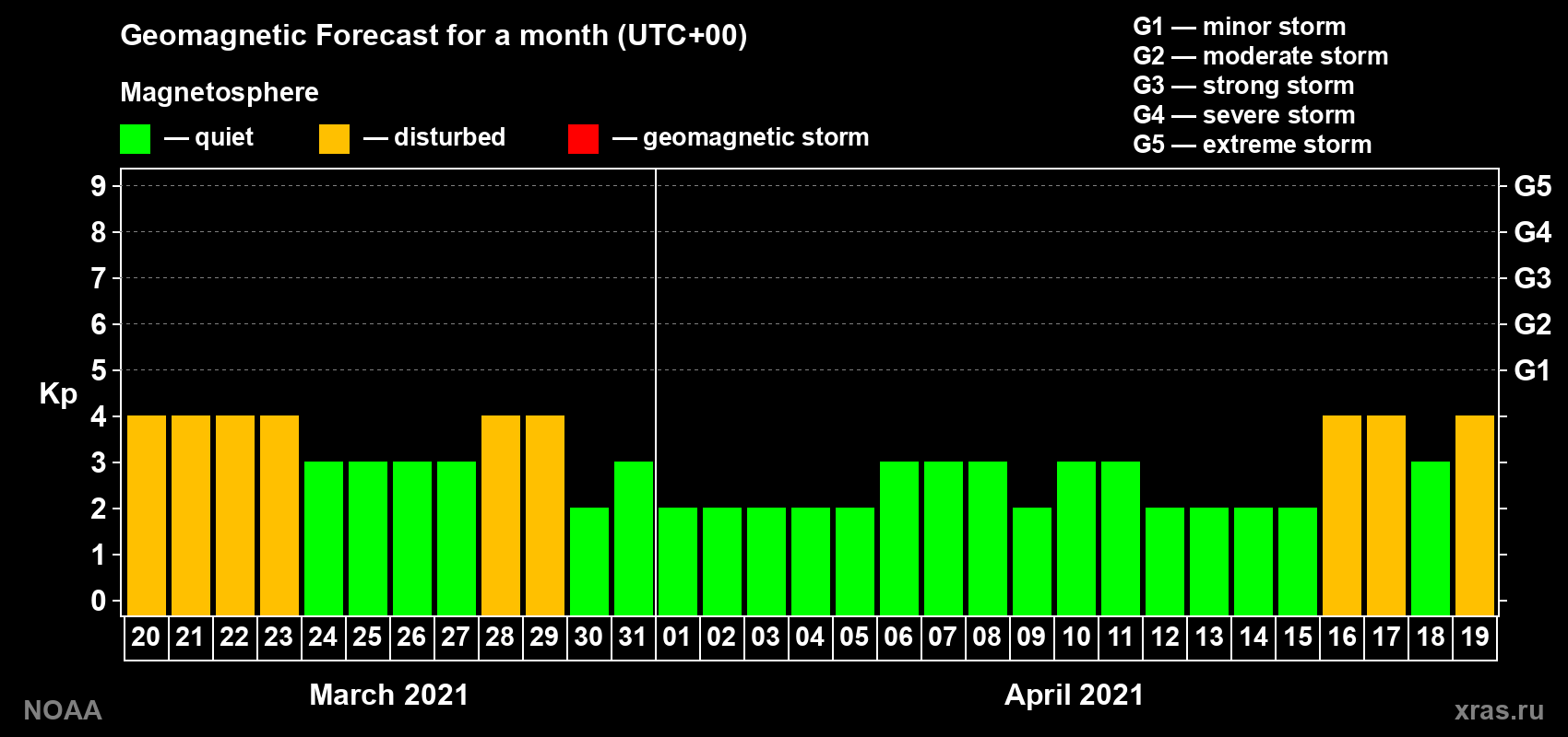 Geomagnetic index Kp forecast for the next month
