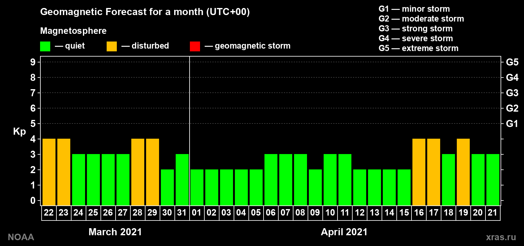 Geomagnetic index Kp forecast for the next month