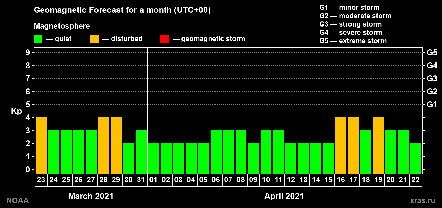 Geomagnetic index Kp forecast for the next month
