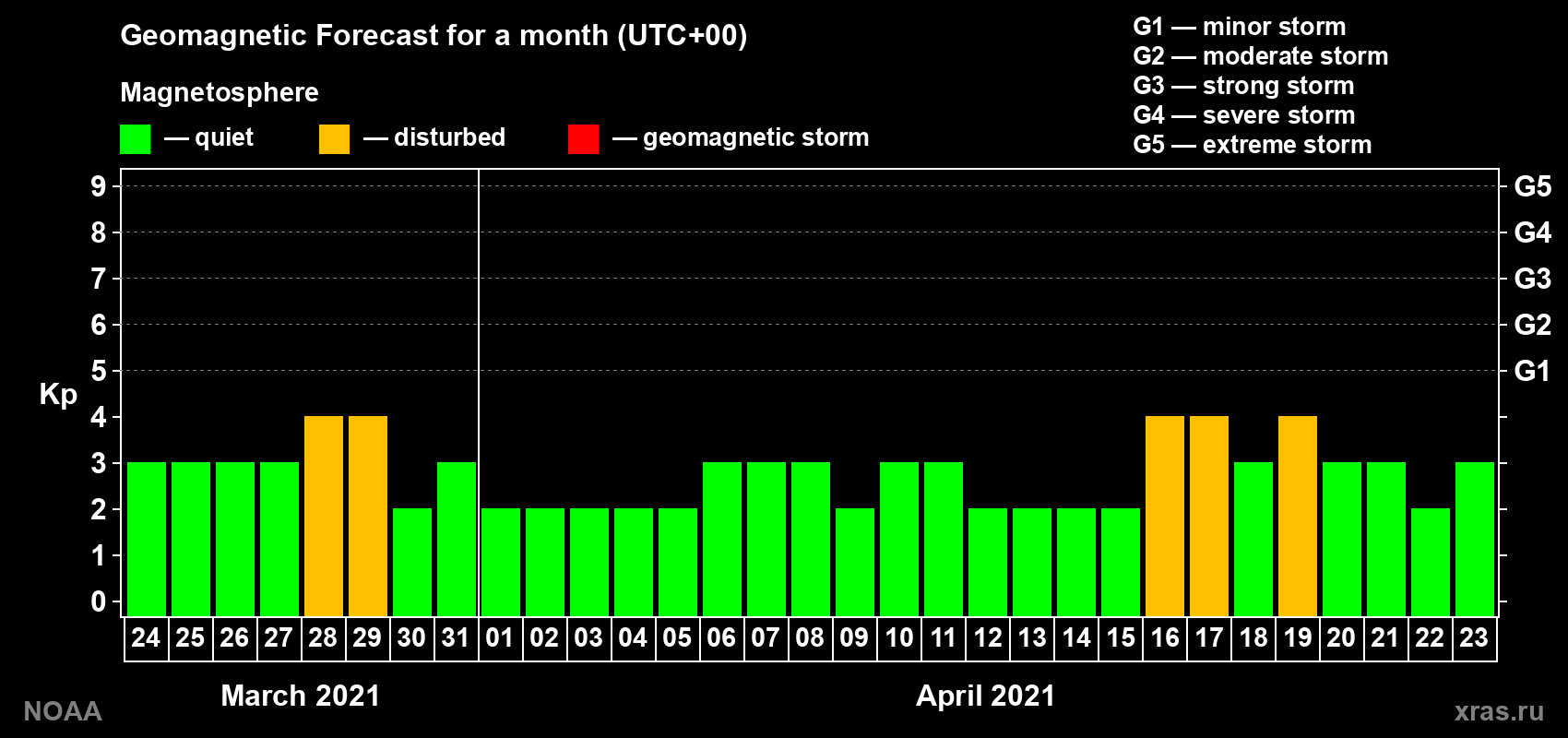Geomagnetic index Kp forecast for the next month