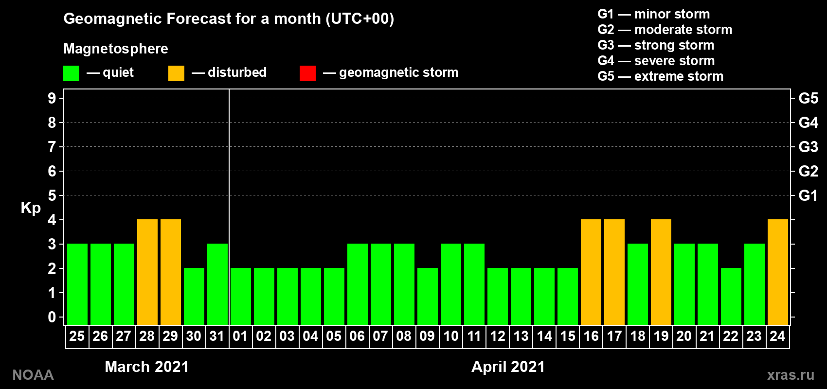 Geomagnetic index Kp forecast for the next month
