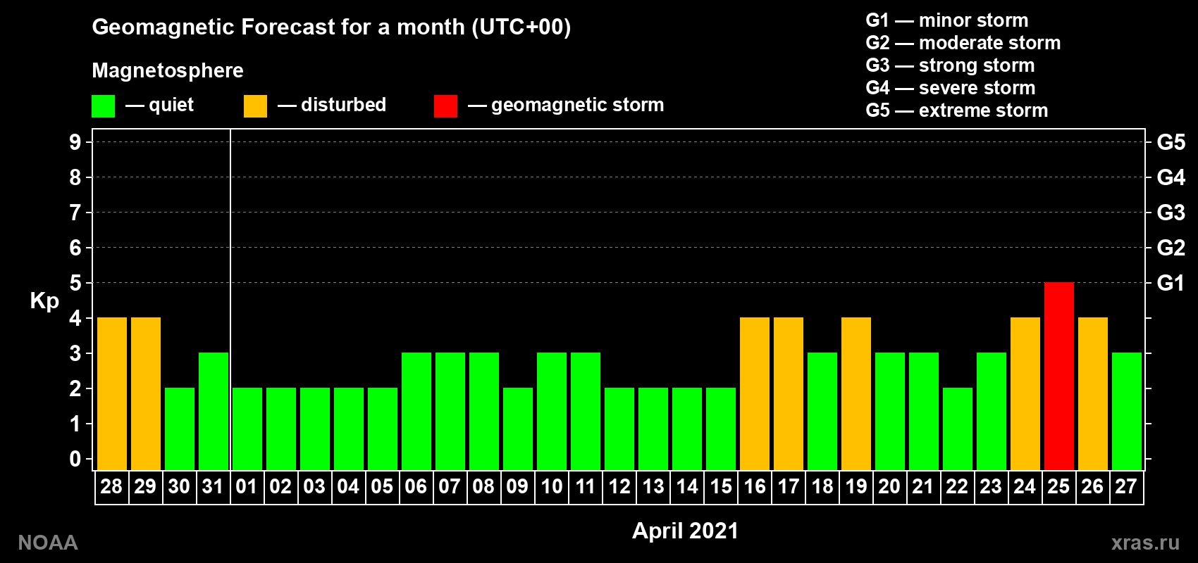 Geomagnetic index Kp forecast for the next month