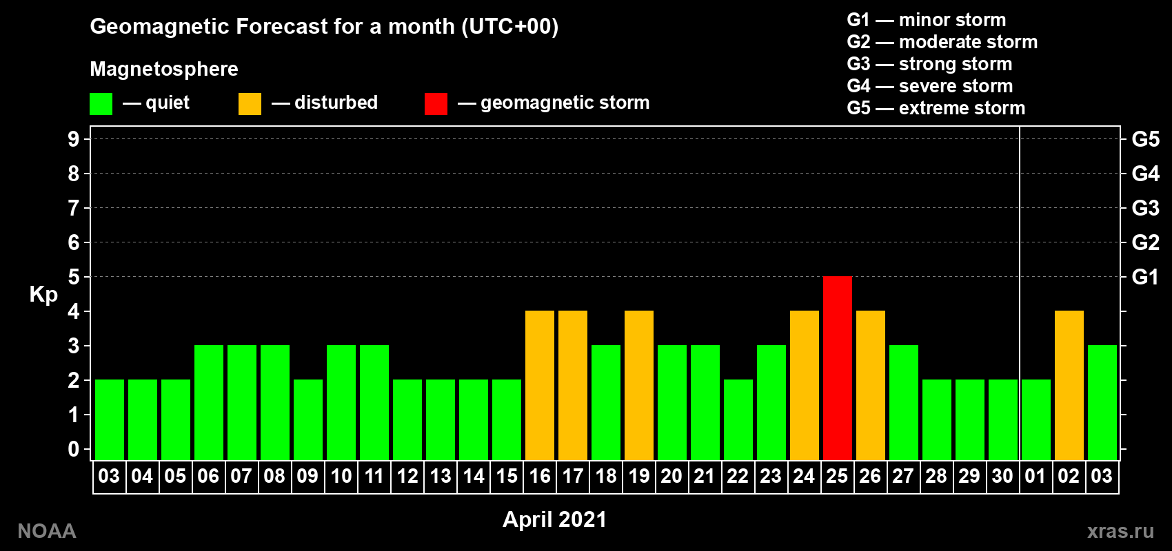 Geomagnetic index Kp forecast for the next month
