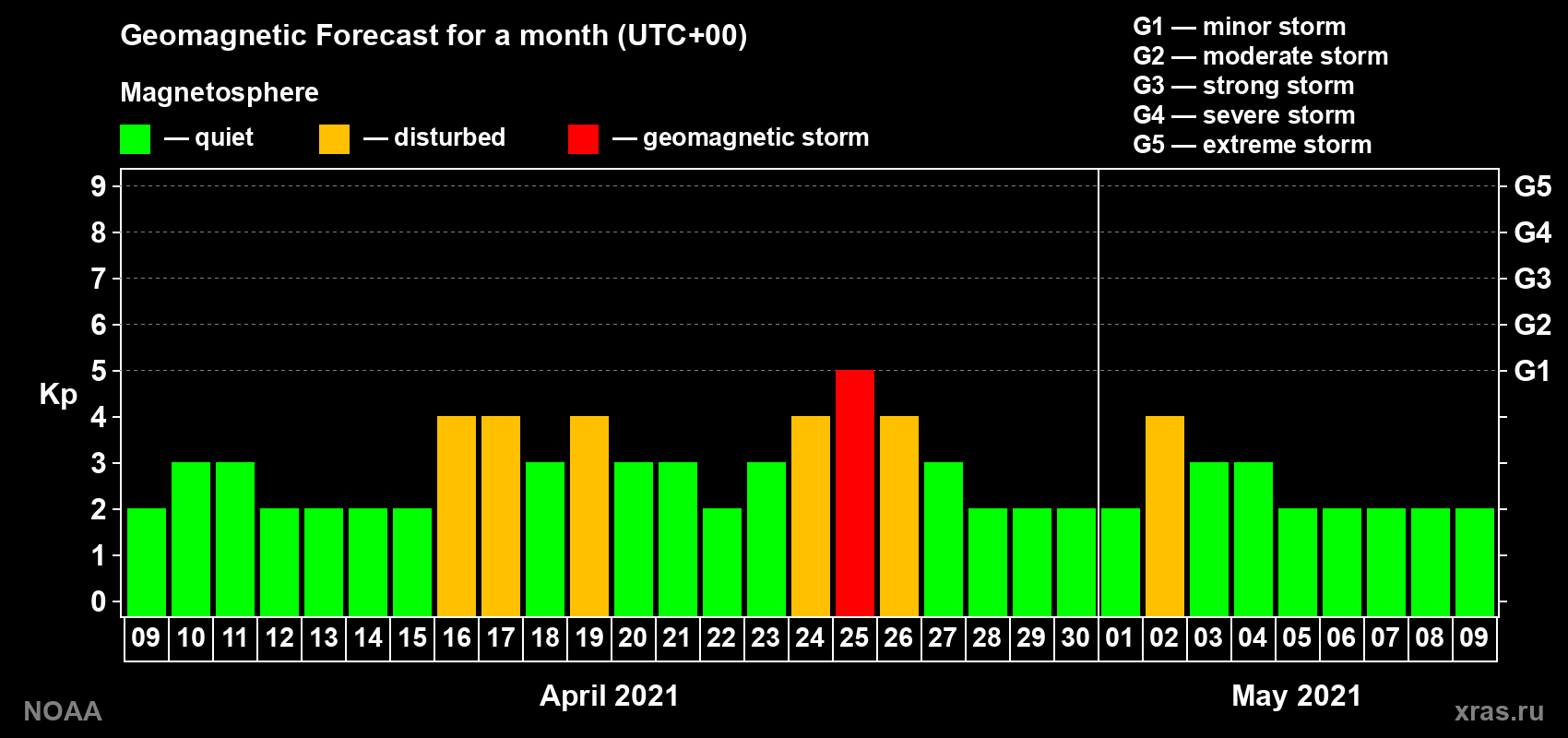 Geomagnetic index Kp forecast for the next month
