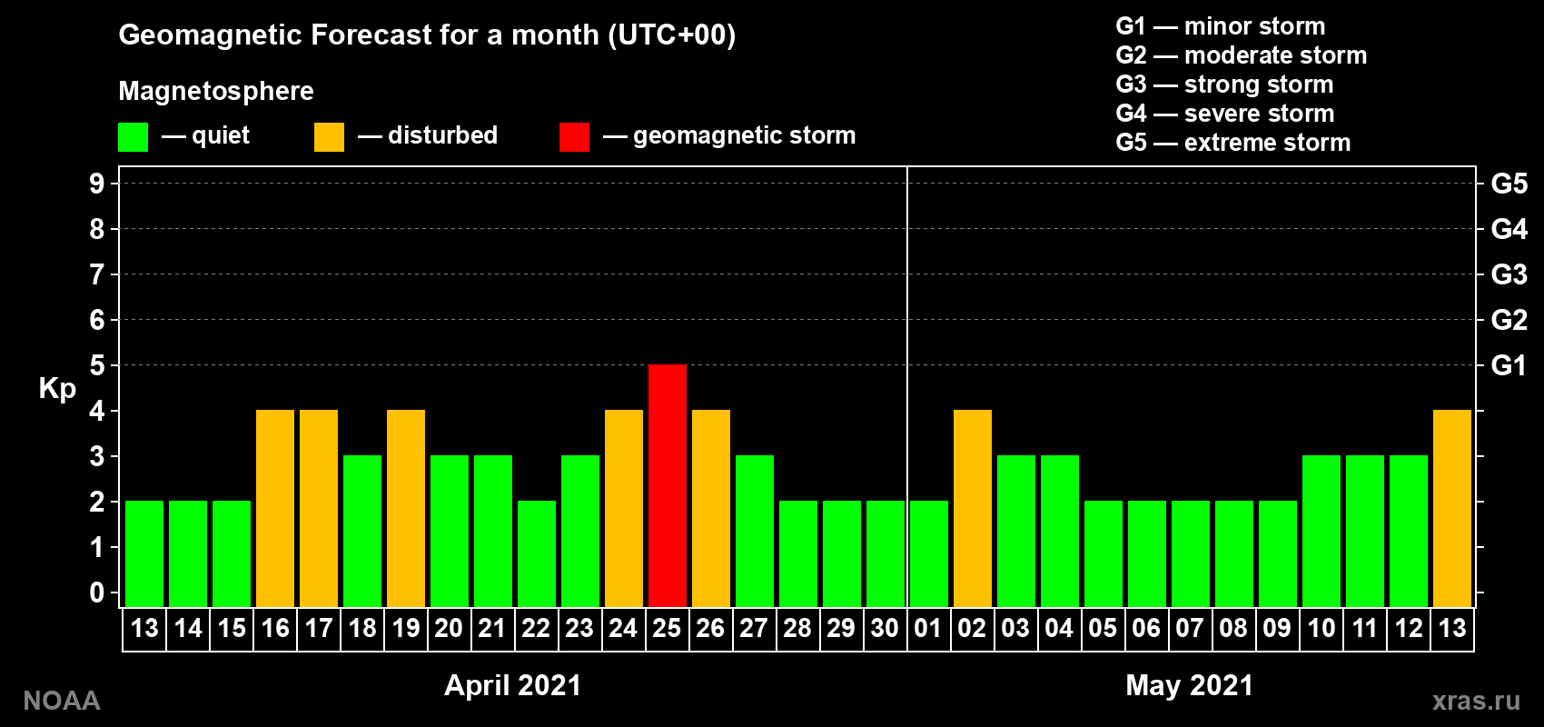 Geomagnetic index Kp forecast for the next month