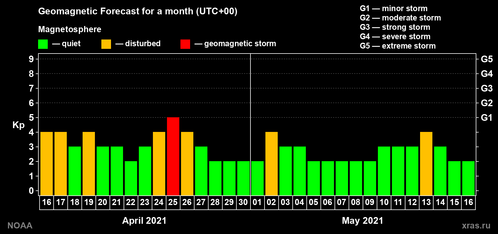 Geomagnetic index Kp forecast for the next month