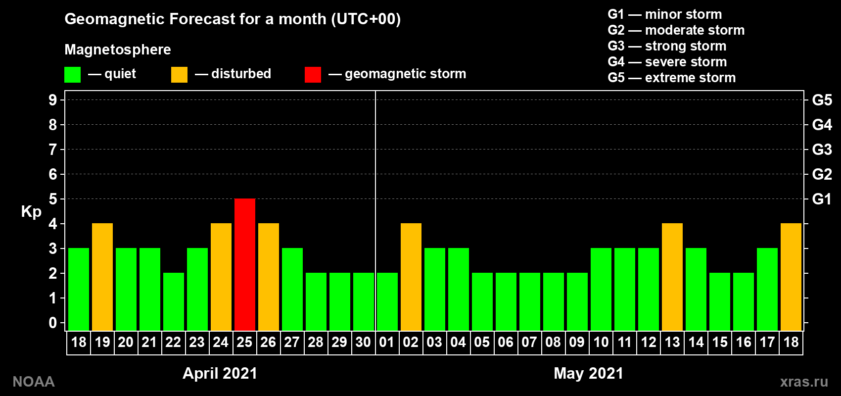 Geomagnetic index Kp forecast for the next month