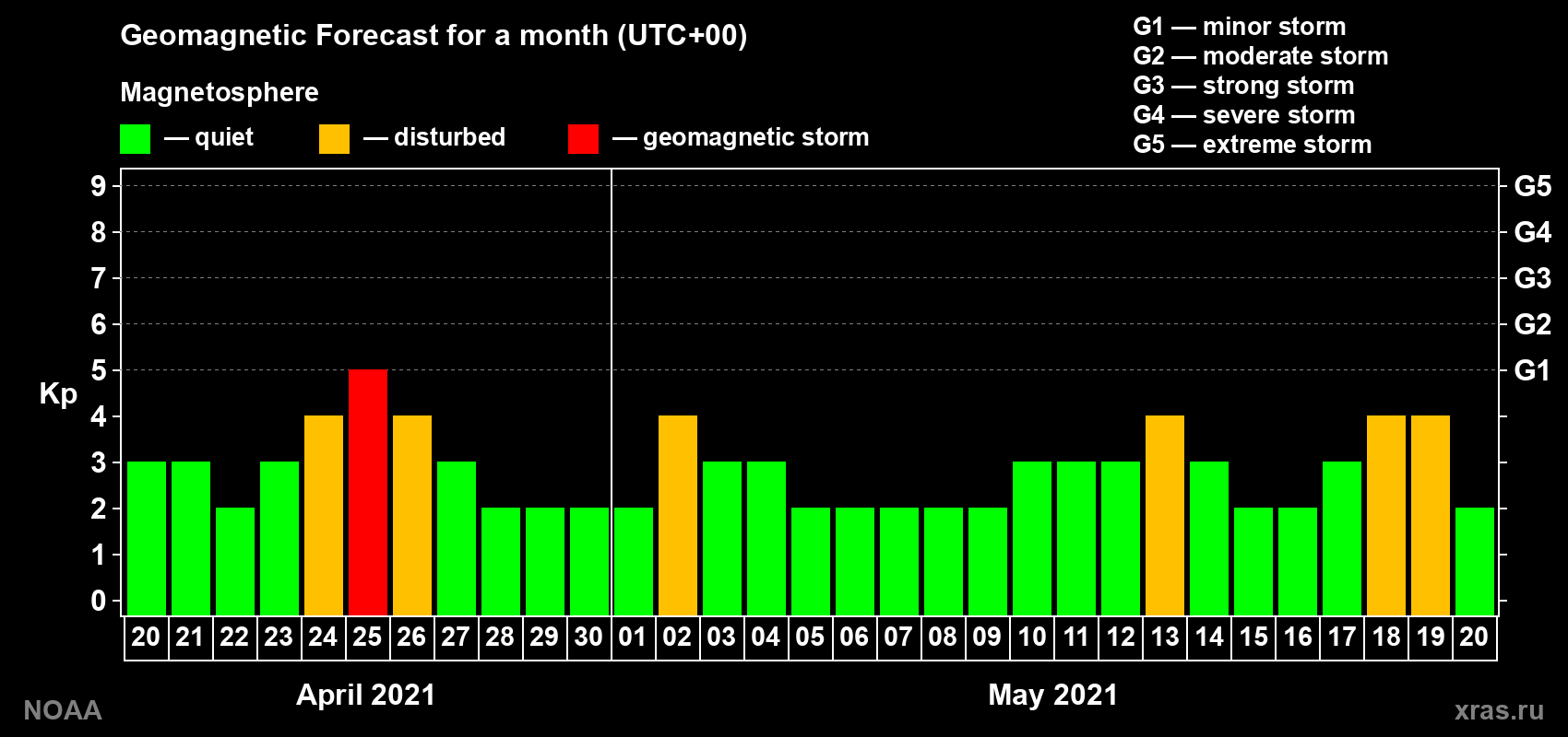 Geomagnetic index Kp forecast for the next month
