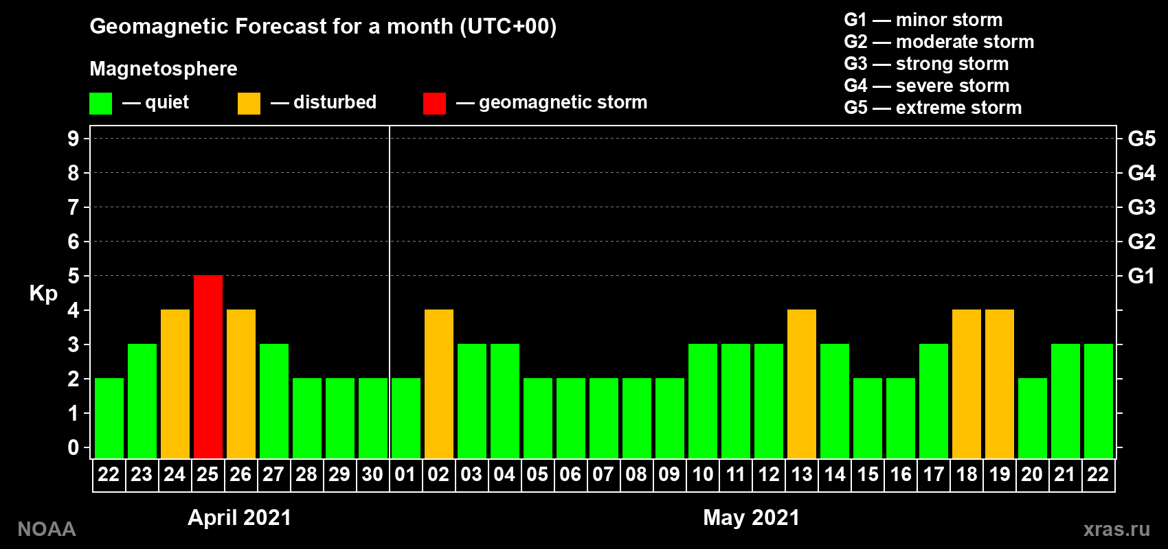 Geomagnetic index Kp forecast for the next month