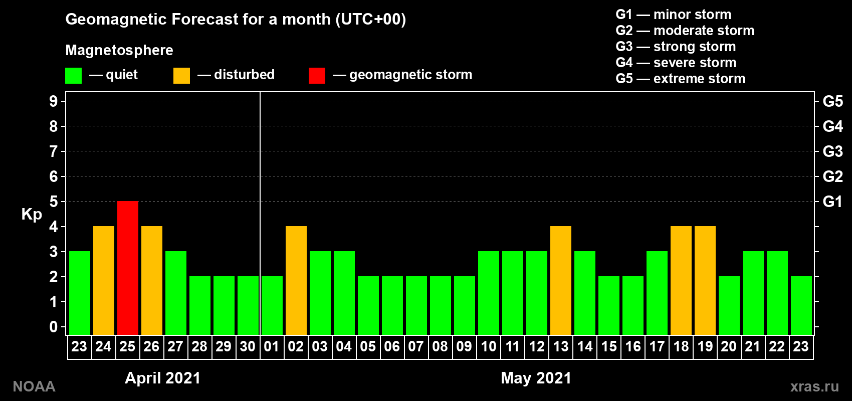 Geomagnetic index Kp forecast for the next month