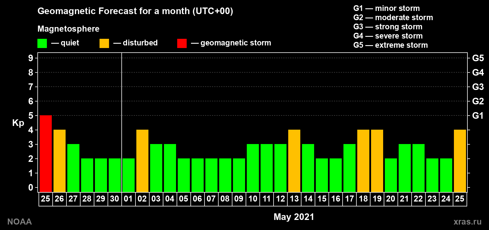 Geomagnetic index Kp forecast for the next month