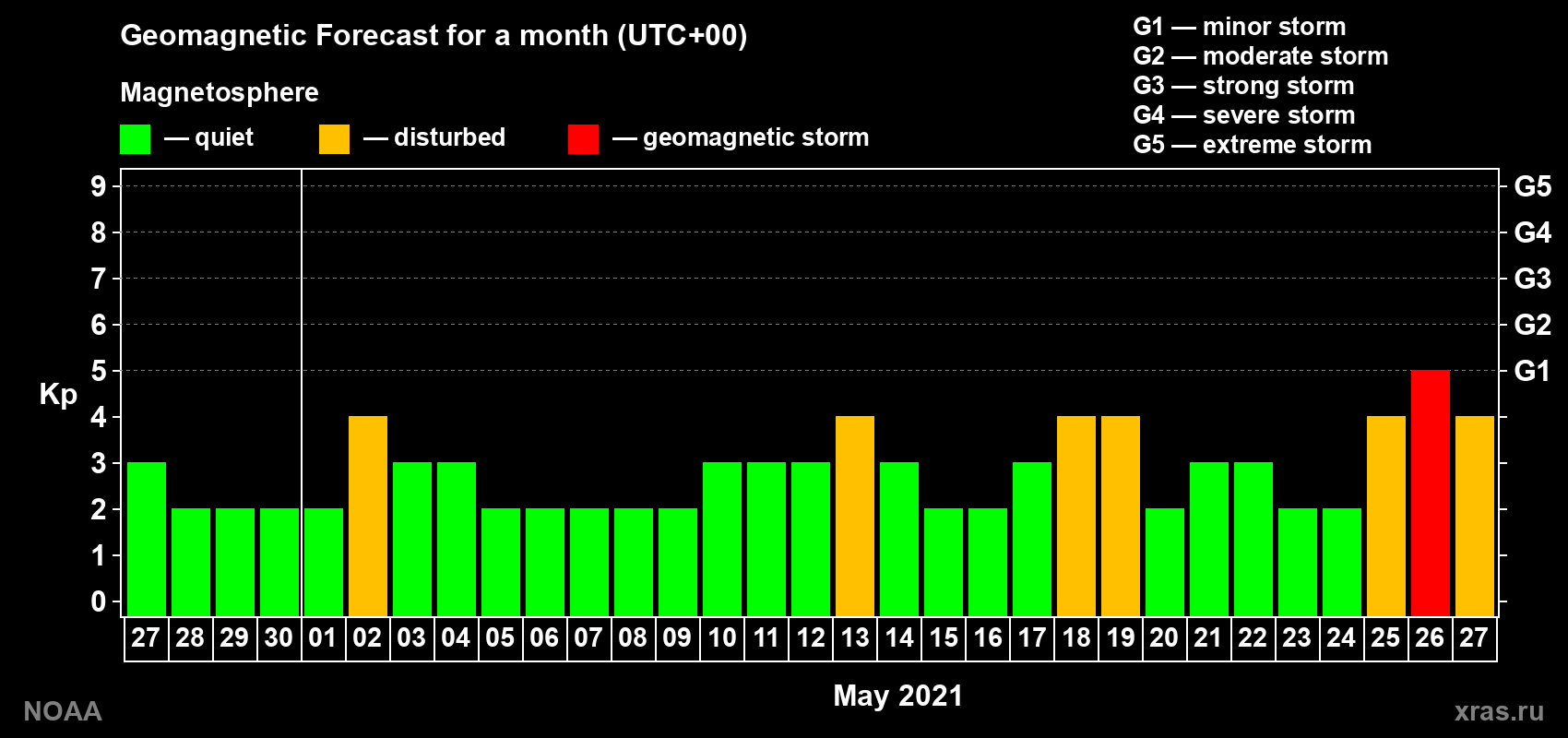 Geomagnetic index Kp forecast for the next month