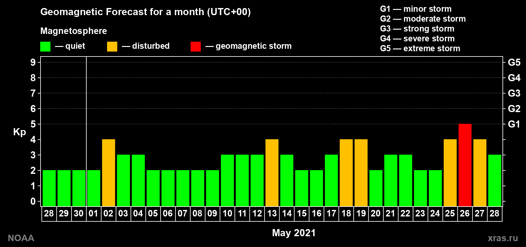 Geomagnetic index Kp forecast for the next month