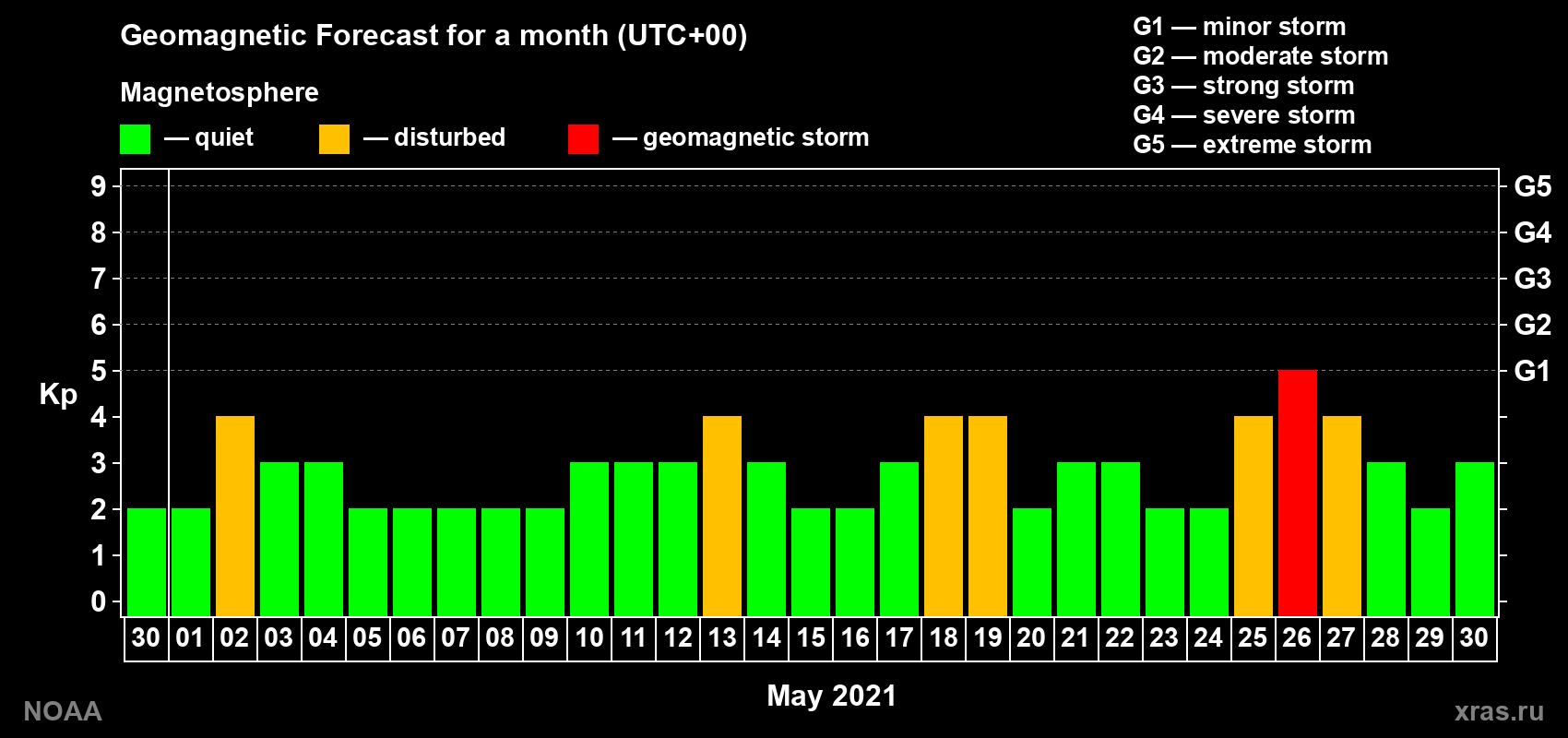 Geomagnetic index Kp forecast for the next month