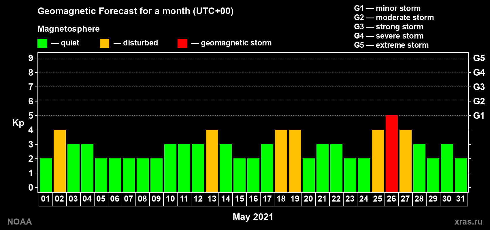Geomagnetic index Kp forecast for the next month
