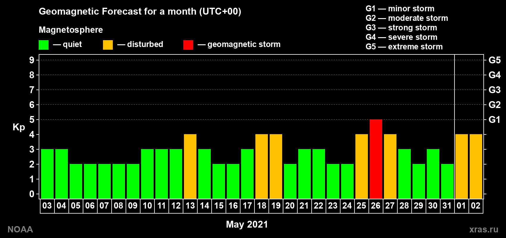 Geomagnetic index Kp forecast for the next month