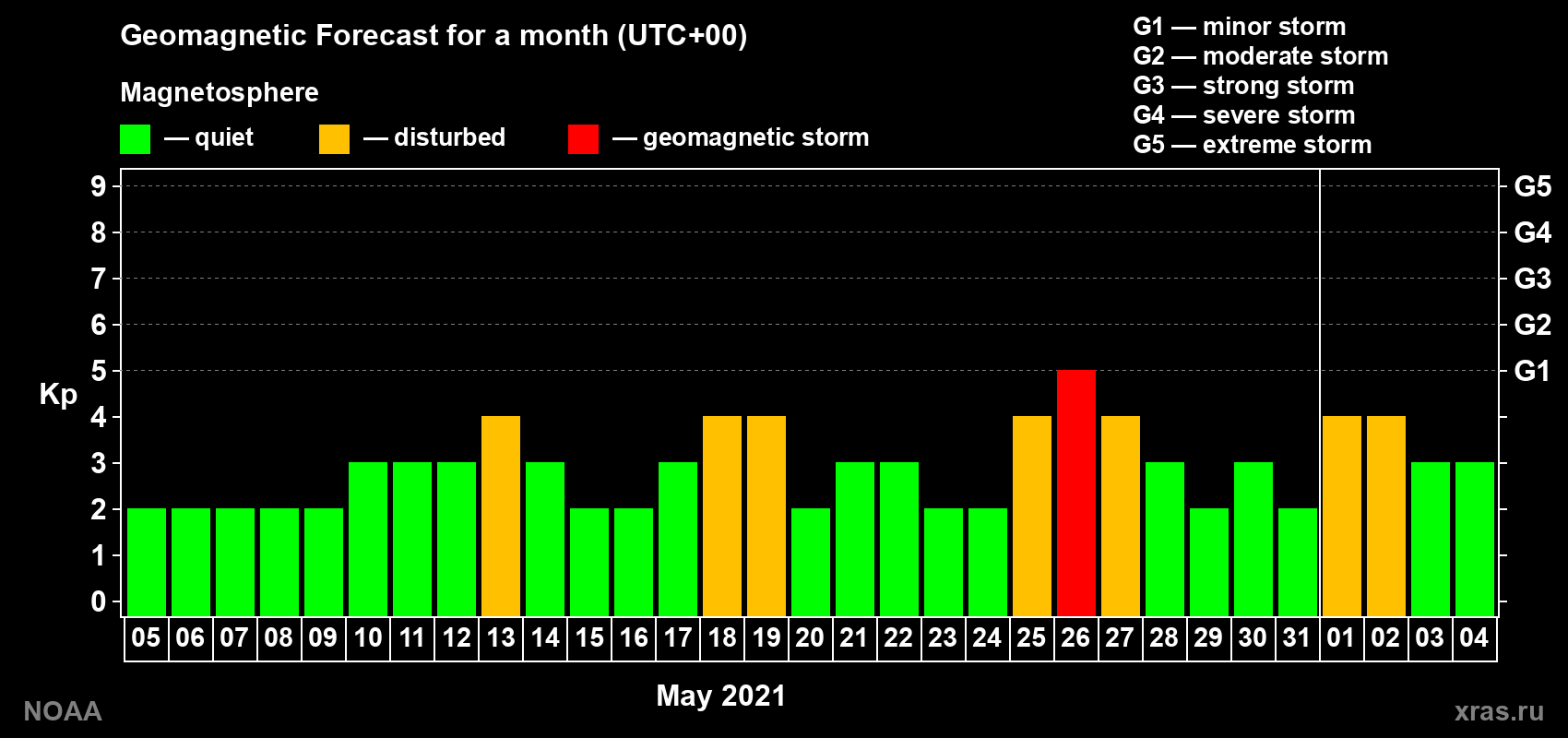 Geomagnetic index Kp forecast for the next month