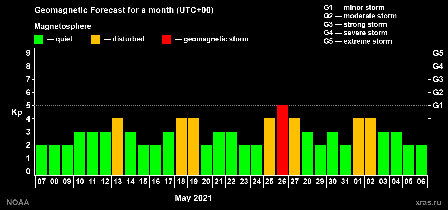 Geomagnetic index Kp forecast for the next month