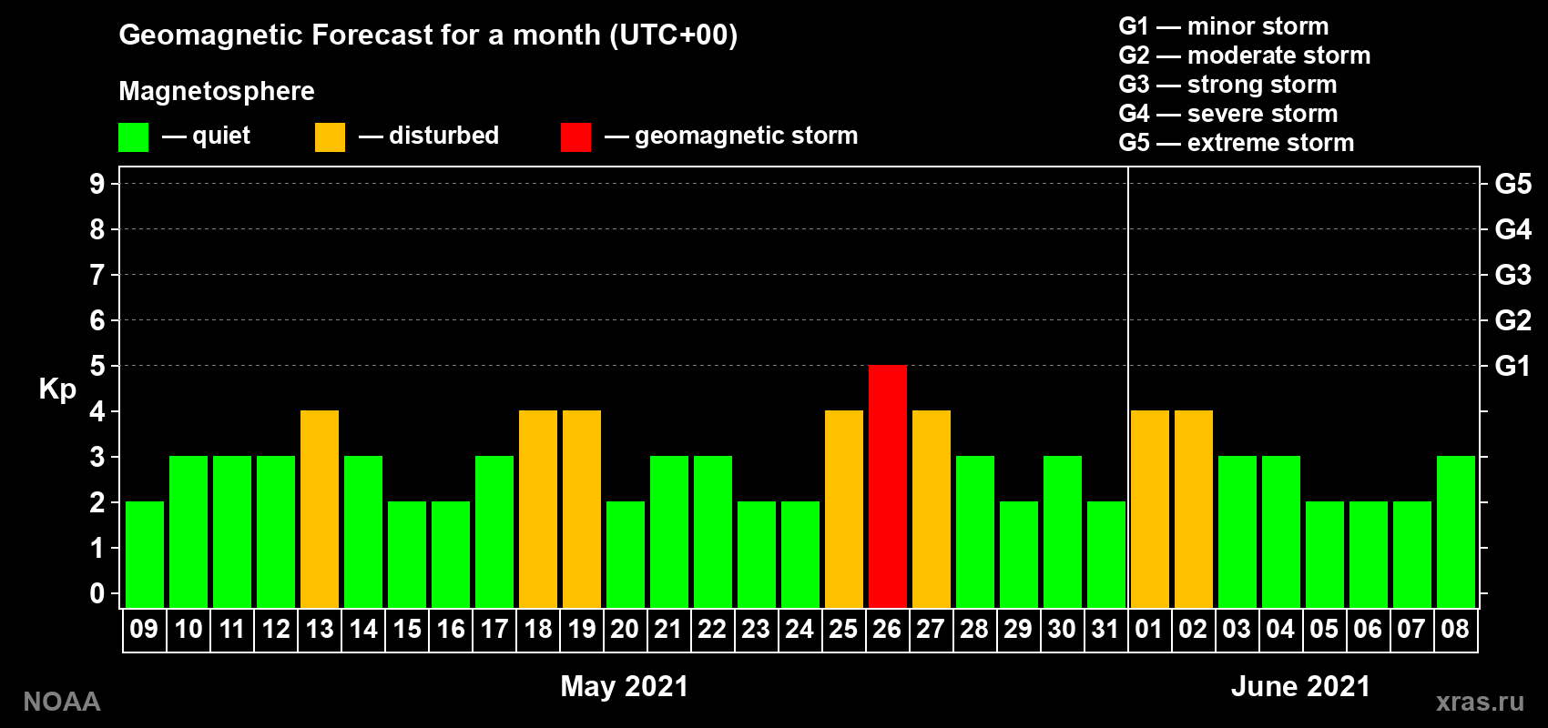 Geomagnetic index Kp forecast for the next month